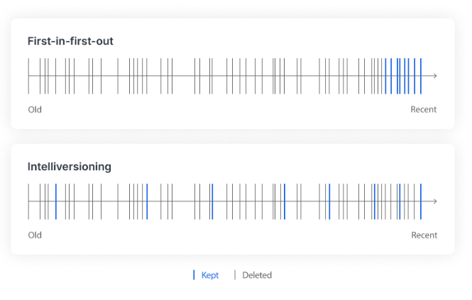 Synology Intelliversioning