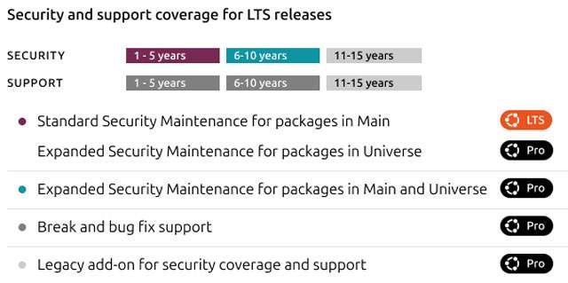 Il ciclo vitale di Ubuntu LTS