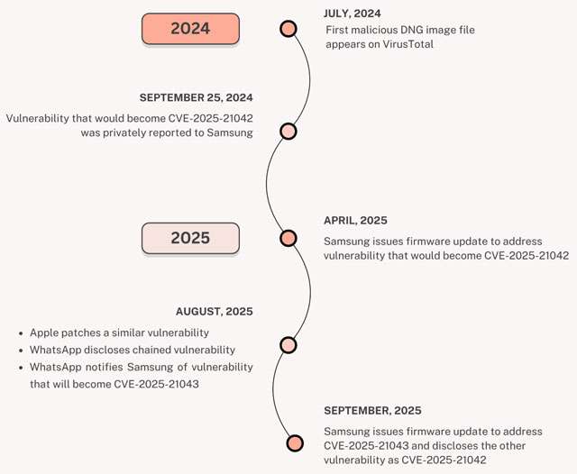 Luglio 2024-settembre 2025: l'arco temporale della vulnerabilità e degli attacchi che l'hanno sfruttata