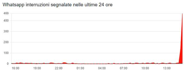 Il down di WhatsApp del 4 novembre 2025