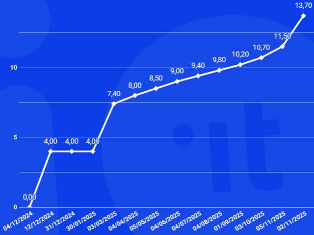 Il numero di documenti caricati nell'app IO con IT-Wallet nel corso dell'anno