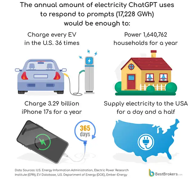 Il consumo energetico annuo di ChatGPT