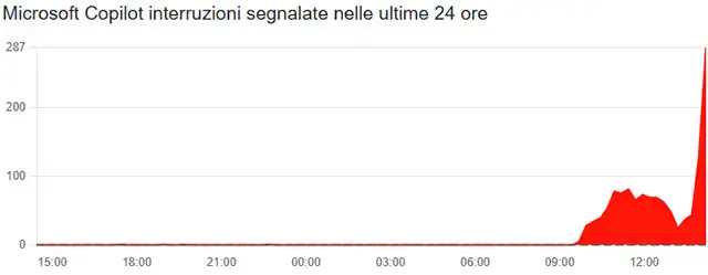 I feedback su Downdetector per il down di Copilot