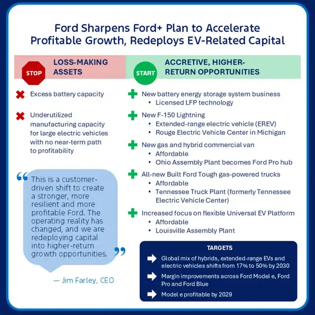La strategia di Ford per il futuro della società