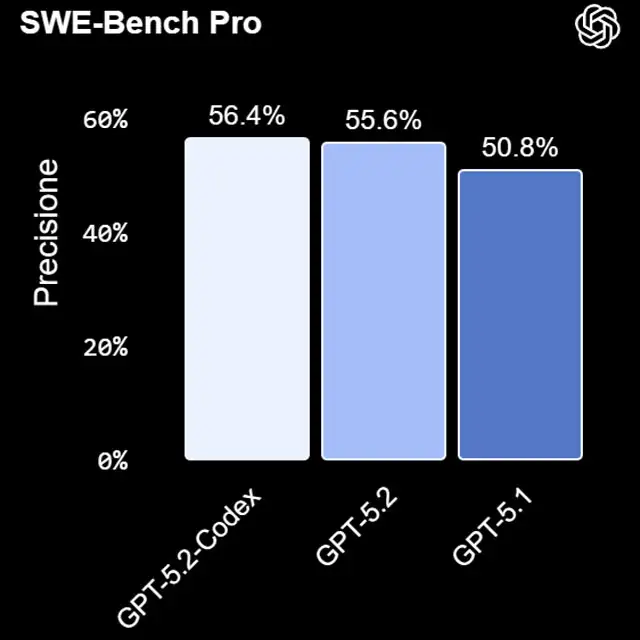 Il risultati ottenuti dal modello GPT-5.2-Codex sottoposto a benchmark