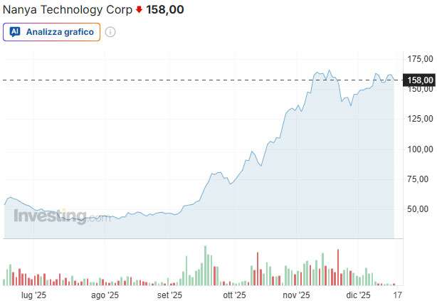 L'andamento delle azioni di Nanya Technology negli ultimi sei mesi