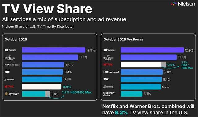 Il market share nell'ambito TV, relativamente agli Stati Uniti