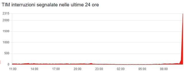 Il down di TIM del 22 dicembre 2025