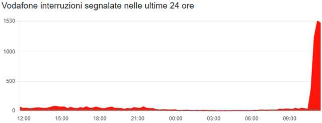 Il down di Vodafone del 17 dicembre 2025