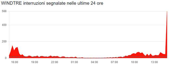 Il down di WINDTRE del 2 dicembre 2025