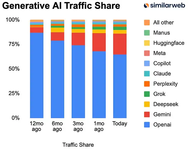 Il market share dei chatbot AI misurato da Similarweb