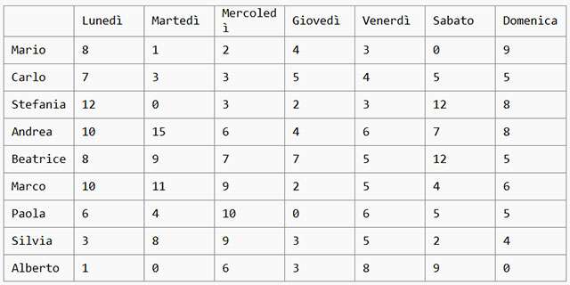 Una tabella creata con il Blocco note