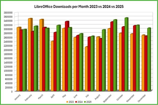 I download di LibreOffice nel tempo