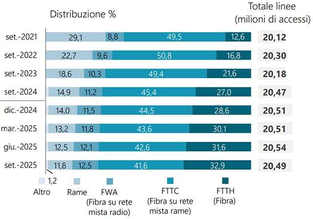 Le tipologie di connessioni attive in Italia