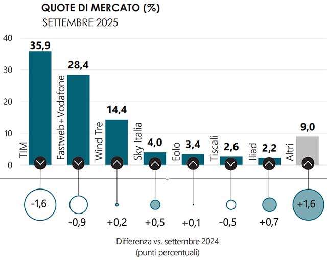 Gli operatori in Italia e le quote di mercato