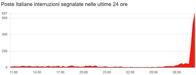 Il down di Poste Italiane del 12 gennaio 2026 fotografato da Downdetector