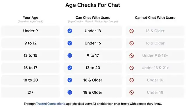 Roblox: chi può chattare con chi