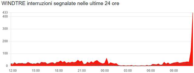 Il down di WINDTRE del 20 gennaio 2026