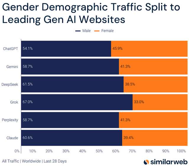 Servizi AI e utenza divisa per genere