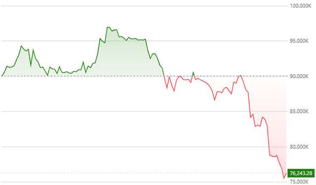 Il prezzo di Bitcoin nell'ultimo mese (2 febbraio 2026)