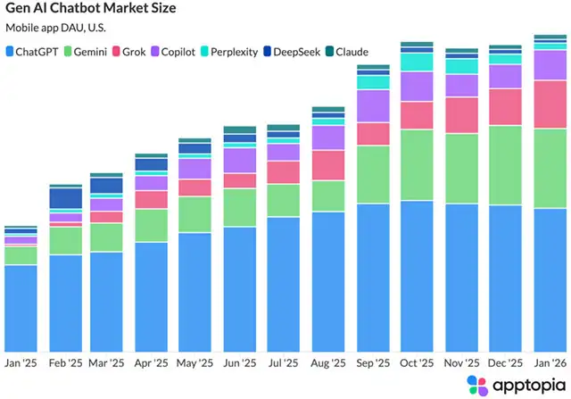 Il market share dei chatbot AI aggiornato a fine gennaio 2026