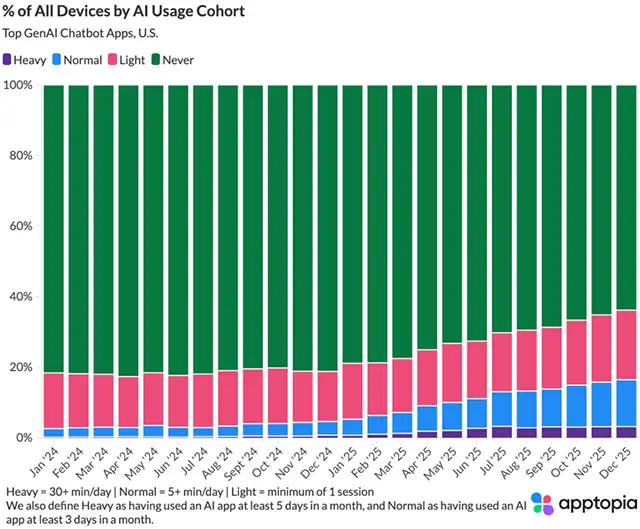 L'adozione dei chatbot AI tra gli utenti