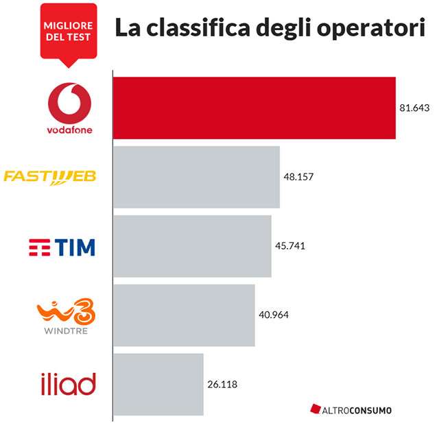 La classifica degli operatori mobili con la maggiore velocità stilata da Altroconsumo