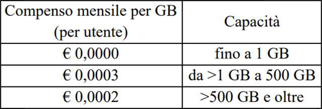 Il compenso per la copia privata applicato ai servizi cloud
