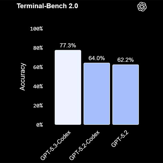 Le prestazioni del modello GPT-5.3-Codex misurate con Terminal-Bench 2.0