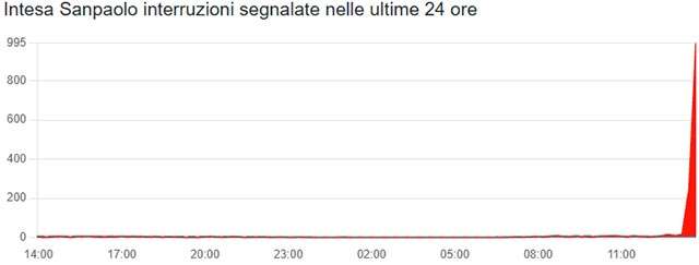 Il down di Intesa Sanpaolo del 25 febbraio 2026