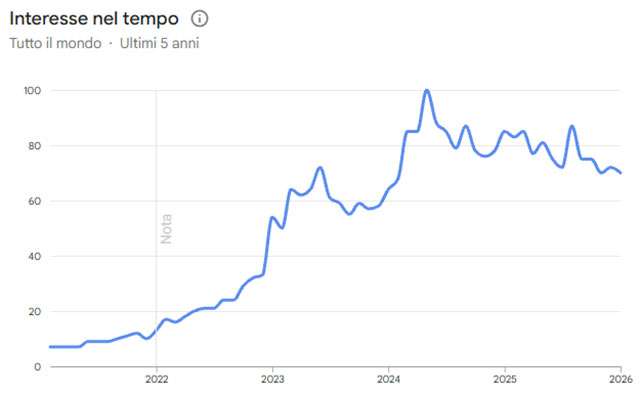 Il volume di ricerche per Ozempic negli ultimi cinque anni