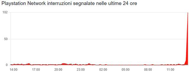 Il down di PSN (PlayStation Network) del 26 febbraio 2026