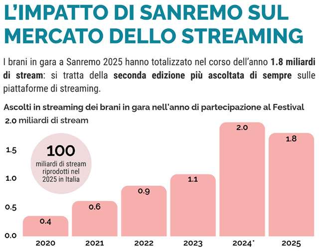 I numeri dello streaming per i brani del Festival di Sanremo