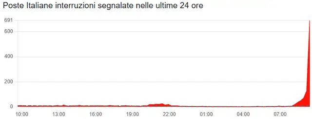 Il down di Poste Italiane del 6 febbraio 2026, le segnalazioni su Downdetector