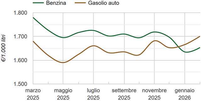 L'andamento dei prezzi di benzina e diesel nel tempo
