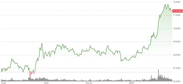 Il prezzo di Bitcoin nelle ultime 24 ore (4 marzo 2026)