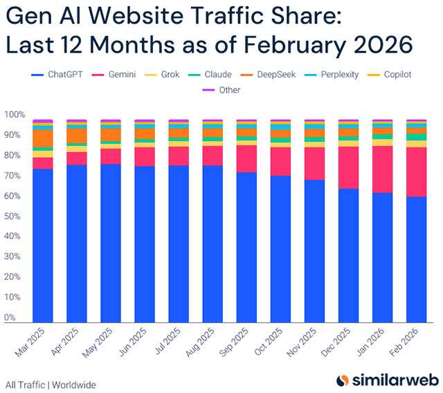 Il traffico generato dai siti web dei chatbot AI, rilevazione di Similarweb