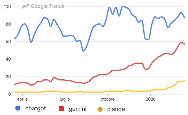 L'interesse registrato da Google Trends per i termini ChatGPT, Gemini e Claude nell'ultimo anno (in Italia)
