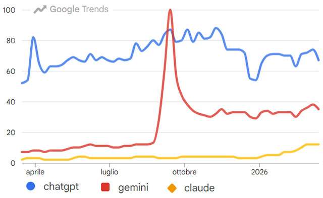 L'interesse registrato da Google Trends per i termini ChatGPT, Gemini e Claude nell'ultimo anno (in tutto il mondo)