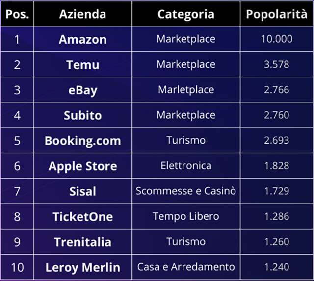 La classifica degli e-commerce in Italia compilata da Casaleggio Associati