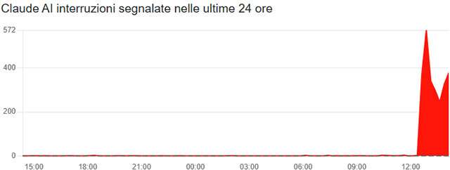 Il down di Claude del 2 marzo 2026 fotografato dalle segnalazioni su Downdetector