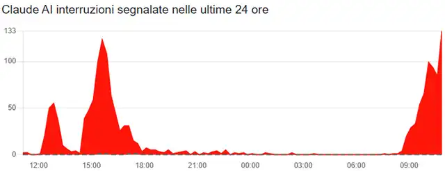 Problemi segnalati per Claude il 17 marzo 2026