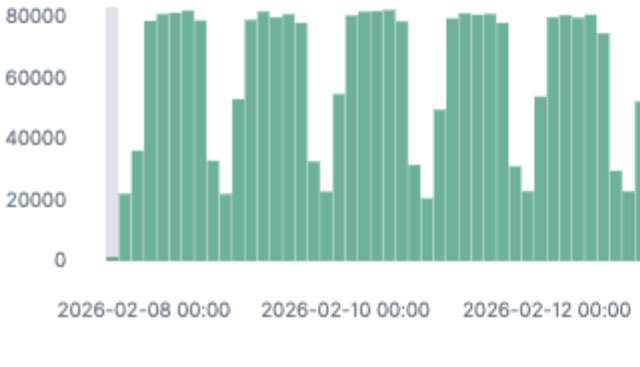 Il pattern generato dai bot in cerca di RAM, per camuffarsi