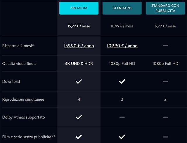 I piani di abbonamento a Disney+