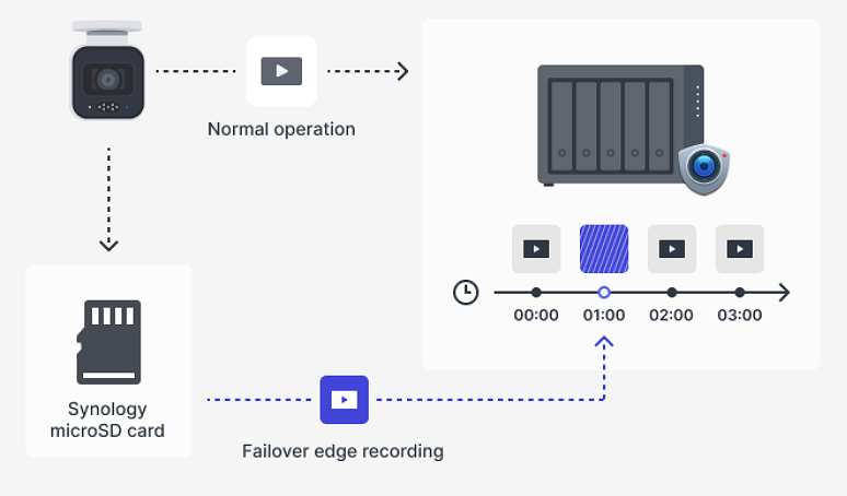 Failover su microSD registrazione videosorveglianza