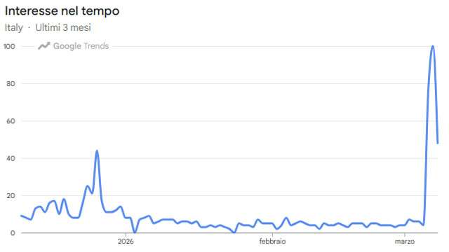 L'interesse rilevato da Google Trends per 