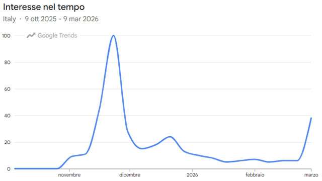 L'interesse rilevato da Google Trends per 