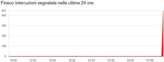 Il down di Fineco del 2 marzo 2026