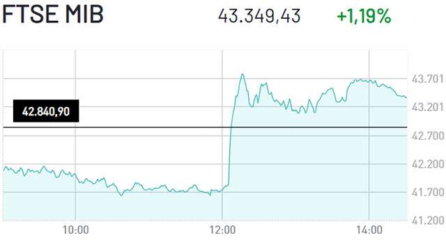L'indice FTSE MIB in borsa