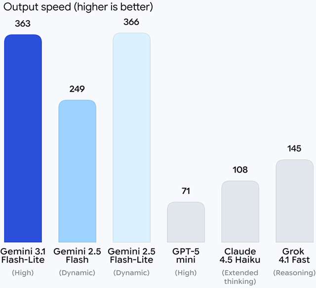 Gemini 3.1 Flash-Lite e altri modelli AI: velocità di output